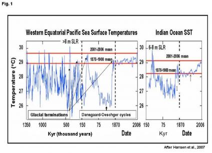 Figure 1. Evolution of deep-sea temperatures in the Pacific and Indian oceans (Hansen et al., 2007)