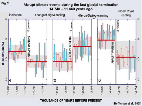 Figure 2. Deuterium-drived determinations of temperatures from Greenland NGRIP ice core for the period 14 740 – 11 660 years-ago, displaying abrupt warming and cooling changes between the ‘oldest dryas’ cold period, Allerod and Bolling warm periods, youngest Dryas cold period and the Holocene. Note transitions occur over periods of 1 – 3 years (Steffensen et al., 2008).