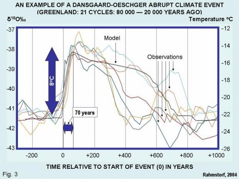 Figure 3. An example of a Dansgaard-Oeschger abrupt climate event. 1 of 21 cycles during the alst ice age, 80 000 – 20 000 years-ago. Greenland ice core (Rahmstorf, 2004).