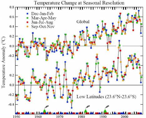 Figure 4. Seasonal-mean global and low-latitude surface temperature, based on an update of the analysis of Hansen et al. (J. Geophys. Res. 106, 23947, 2001).