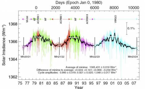 //www.pmodwrc.ch/pmod.php?topic=tsi/composite/SolarConstant)