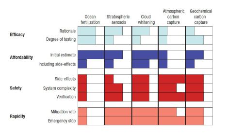 Fig 1. Comparisons of aspects of five geo-engineering proposals