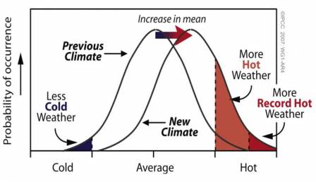 Schematic illustrating the disproportionate effect on extreme and record temperatures when the mean temperature increases, for a normal temperature distribution.