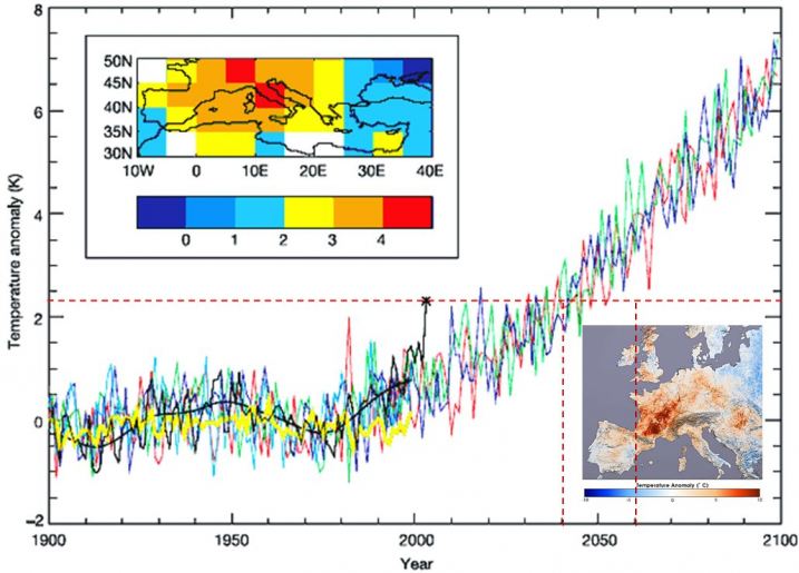 The European heatwave of 2003 in historical and future context. The black line shows recorded summer temperatures in Europe, with the cross showing the extremely hot summer of 2003. Also shown in various colours are some climate model simulations which match historical records and project ongoing warming under a scenario which includes only a gradual reduction in human-caused greenhouse gases. Climate variability is superimposed on the warming trend, but the impact on extremes is also clear. Following the red dashed line it is clear that by 2040, the anomalously hot summer of 2003 with be merely an average summer. By 2060, it will be positively chilly.