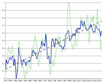 Fig. 2. Actual temperature (green), predicted temperature (based on greenhouse gases, SOI, TSI and volcanic forcing) and temperature trend with SOI, TSI and volcanic forcing held at its 30-year average.