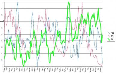 Seasonal average global temperature anomaly (TA), normalised sign-inverted southern oscillation index (SOI) and normalised total solar irradiance (TSI), from 1979 to 2008.