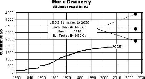 USGS Projections