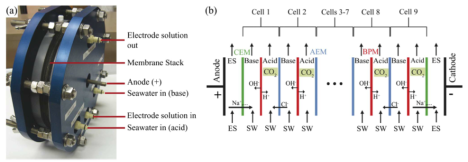 Figure 1.  The membrane separation system developed by PARC.  Seawater (SW) is pumped through alternating bipolar and anion exchange membranes (BPM, AEM), and an electrolyte solution (ES) is pumped past the electrodes, separated from the seawater streams by a cation exchange membrane (CEM). H+ and OH- form on opposite sides of the BPM, creating acidic and basic compartments.