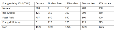 Table 1. Energy mix scenarios for Japan by 2030