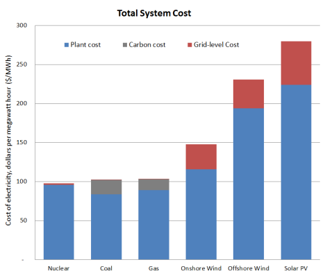 Figure 1: Total system cost for generation technology (2012) including carbon and grid-level costs