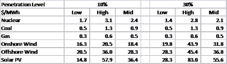 Table 1: Grid-level system costs at differing penetration levels for a range of electricity generation technologies