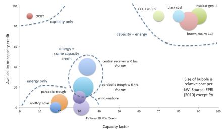 Fig 4.5 (pg 37) from Palmer (2014), Energy in Australia (Springer books)