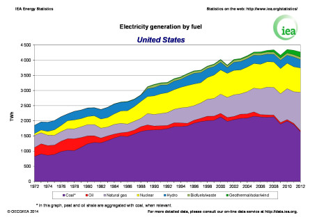 USA-electricity-by-fuel