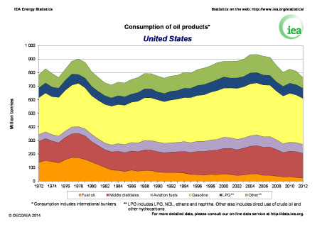 USA-oil-use