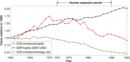 Swedish total CO2 emissions and GDP per capita 1960–1990, normalized to the level of 1960.