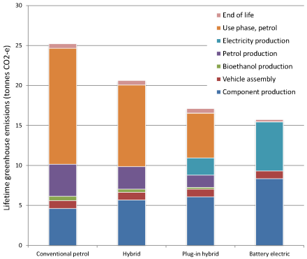 Figure 1 – lifetime greenhouse emission based on “typical 2030” scenario