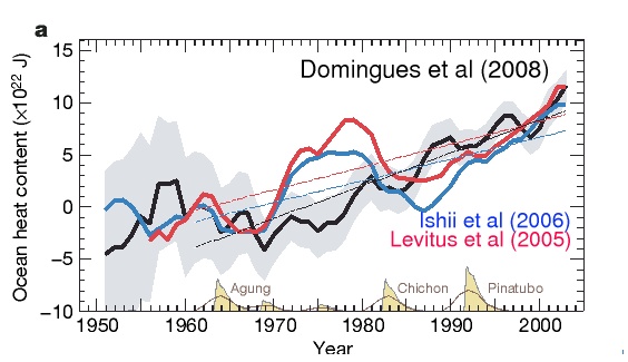 Increasing ocean heat content - where most of global warming is going