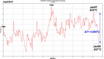 One of the seven graphs which Andrew Bolt claims end the warming hype