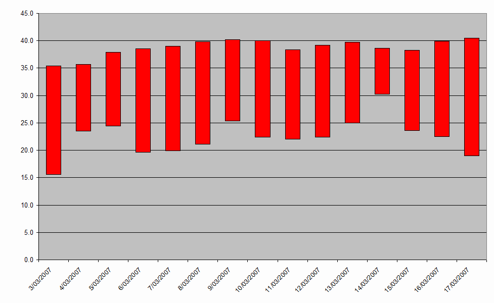 Adelaides record-smashing 15 day March 2008 heatwave